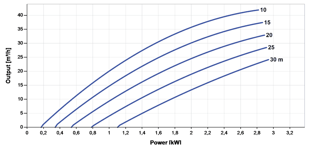 SINES - surface solar pump - Lorentz