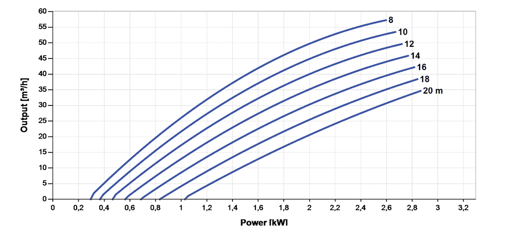 SINES - surface solar pump - Lorentz