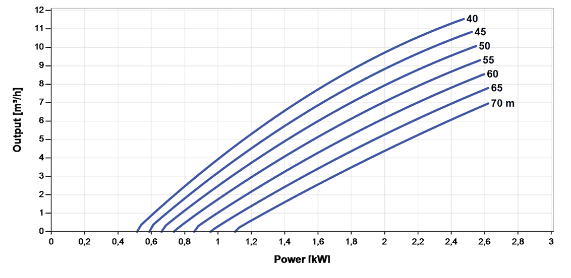 SINES - surface solar pump - Lorentz