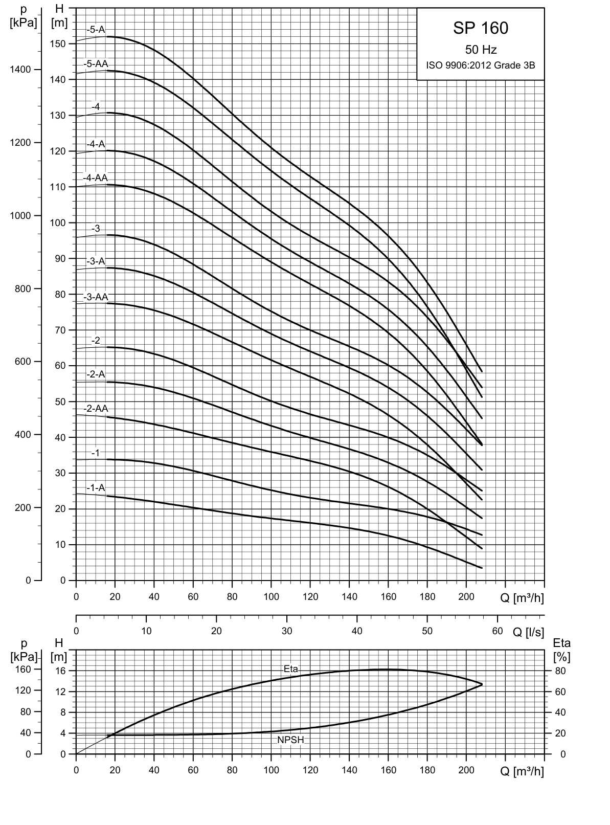 SINES - Grundfos SP 160 - curvas oficiais de desempenho 50 Hz (1)