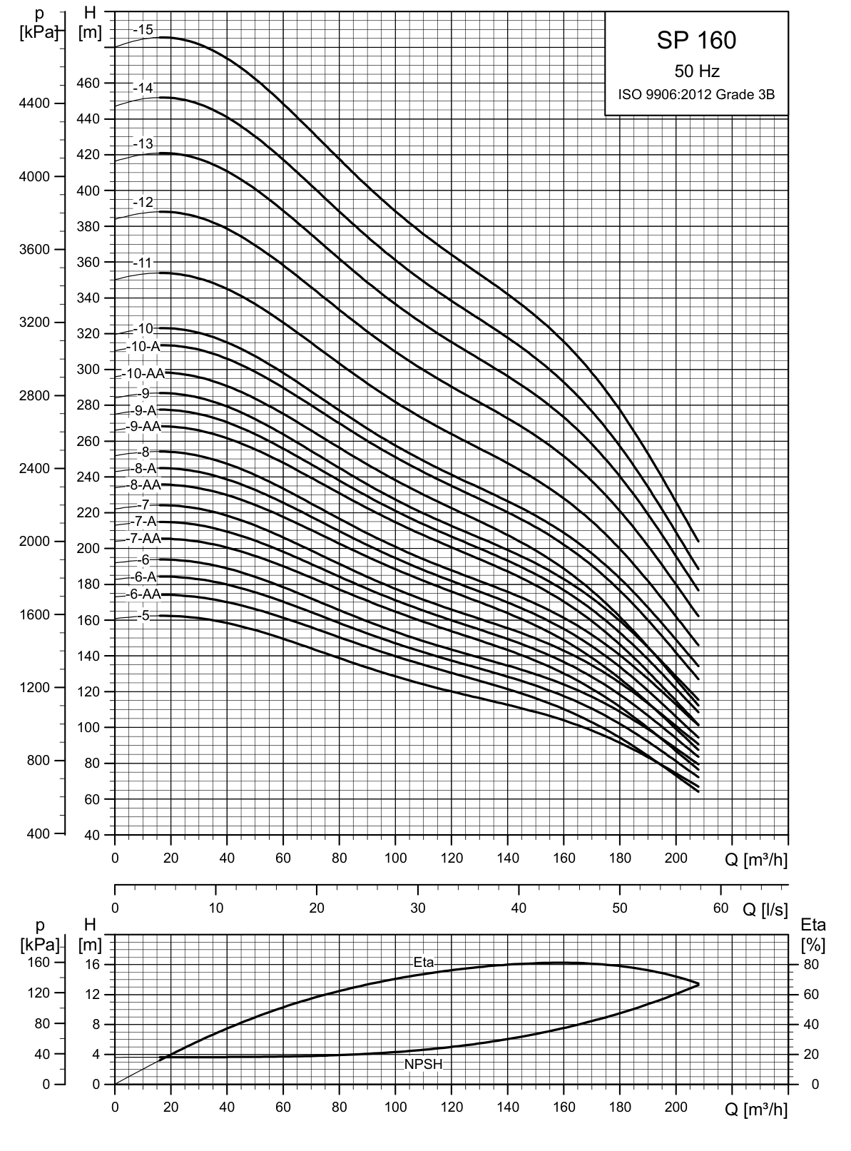 SINES - Grundfos SP 160 - curvas oficiais de desempenho 50 Hz (2)