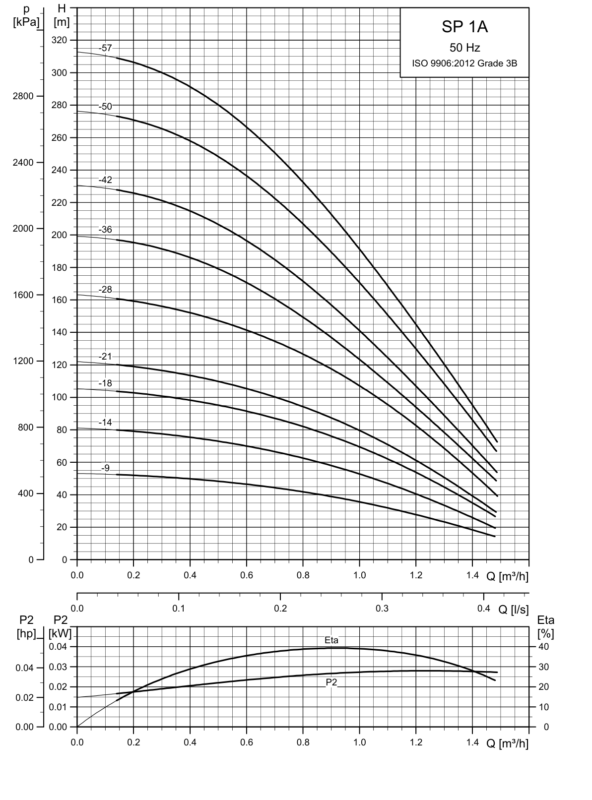 SINES - Grundfos SP 1A - officiële 50 Hz-prestatiecurve