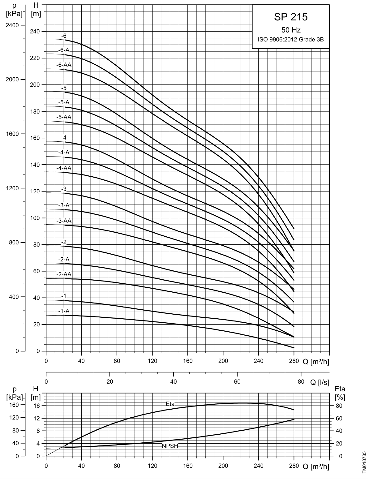 SINES - Grundfos SP 215 - Officiële prestatiecurven 1