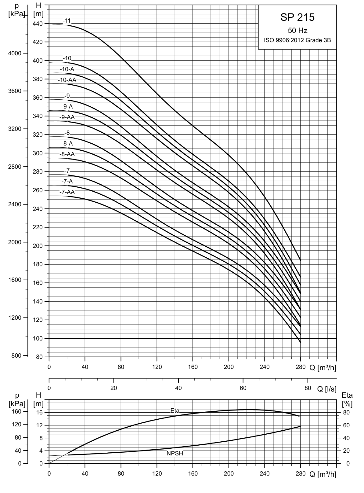 SINES - Grundfos SP 215 - Officiële prestatiecurven 2
