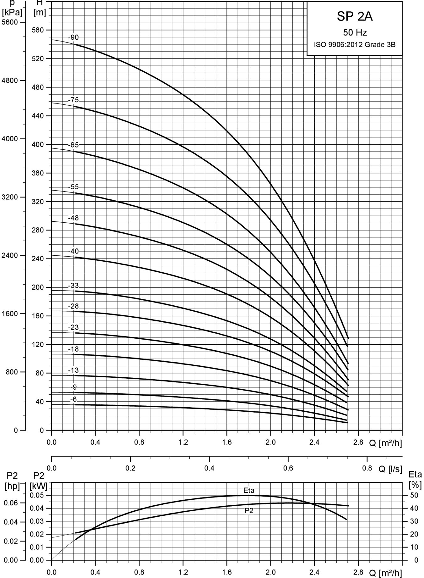 SINES - Grundfos SP 2A - official 50 Hz performance curve