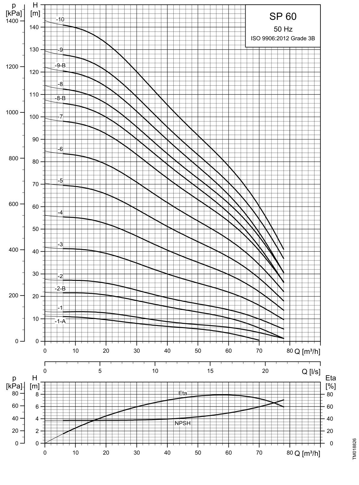SINES - Grundfos SP 60 - official performance curves 50 Hz, first overview