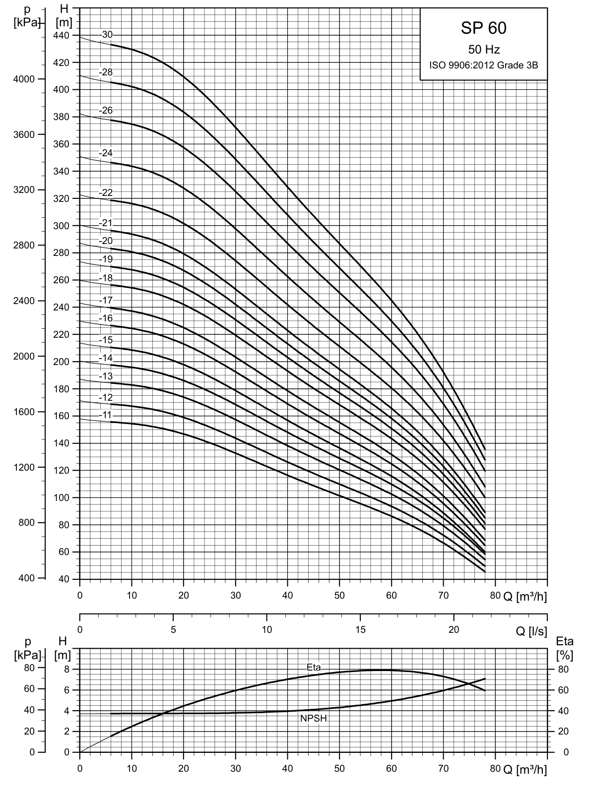 SINES - Grundfos SP 60 - official performance curves 50 Hz, second overview