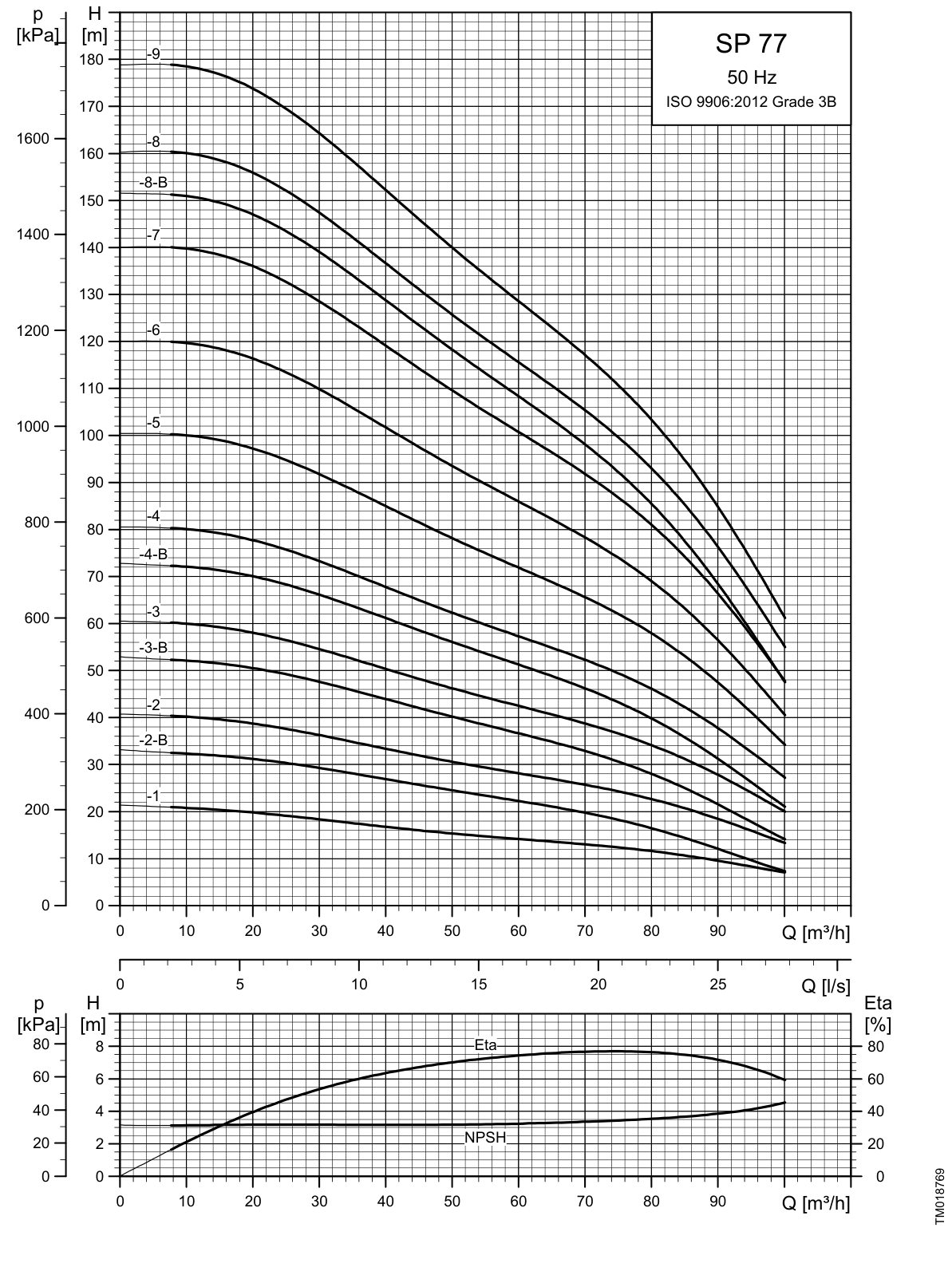 SINES - Grundfos SP 77 - Officiële prestatiecurven 1