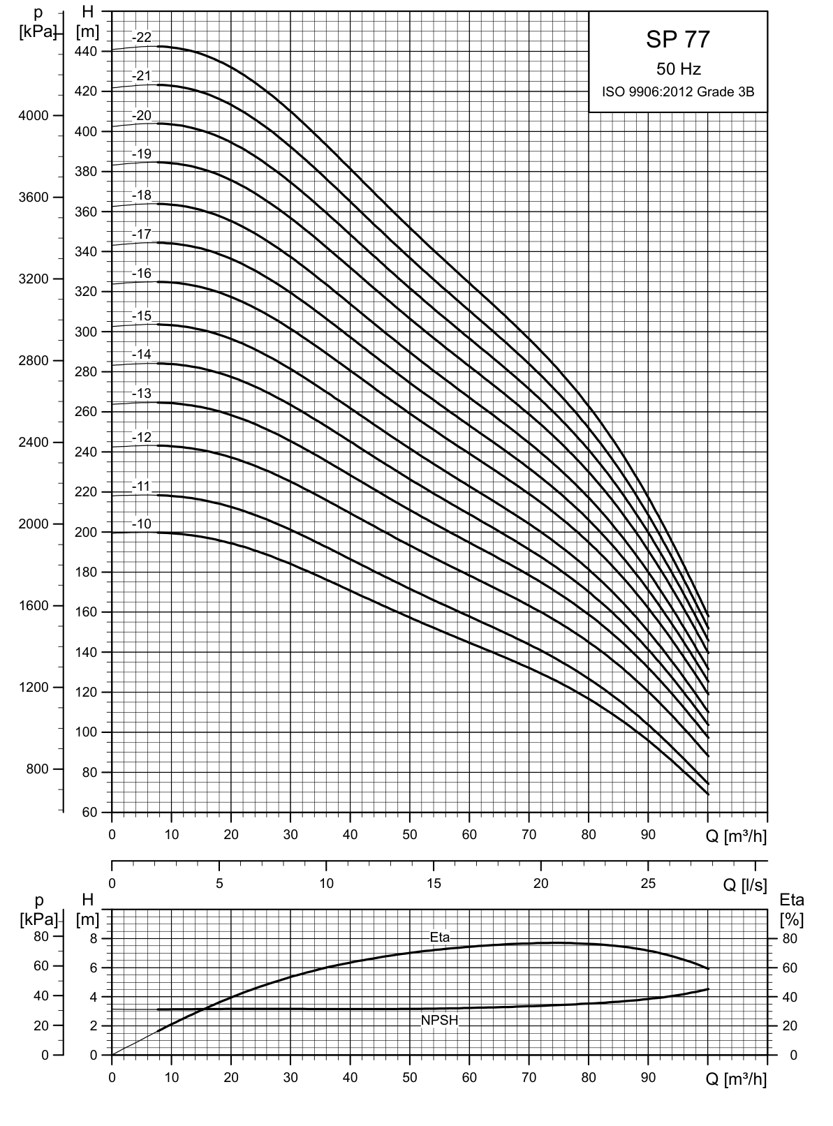 SINES - Grundfos SP 77 - Officiële prestatiecurven 2