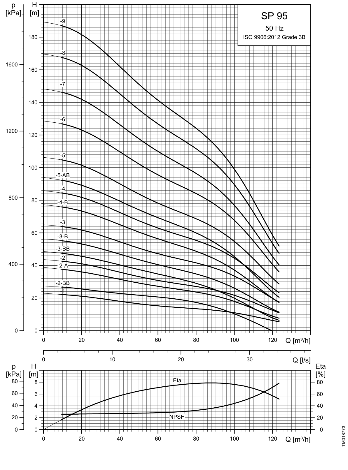 SINES - Grundfos SP 95 - Officiële prestatiecurven 1