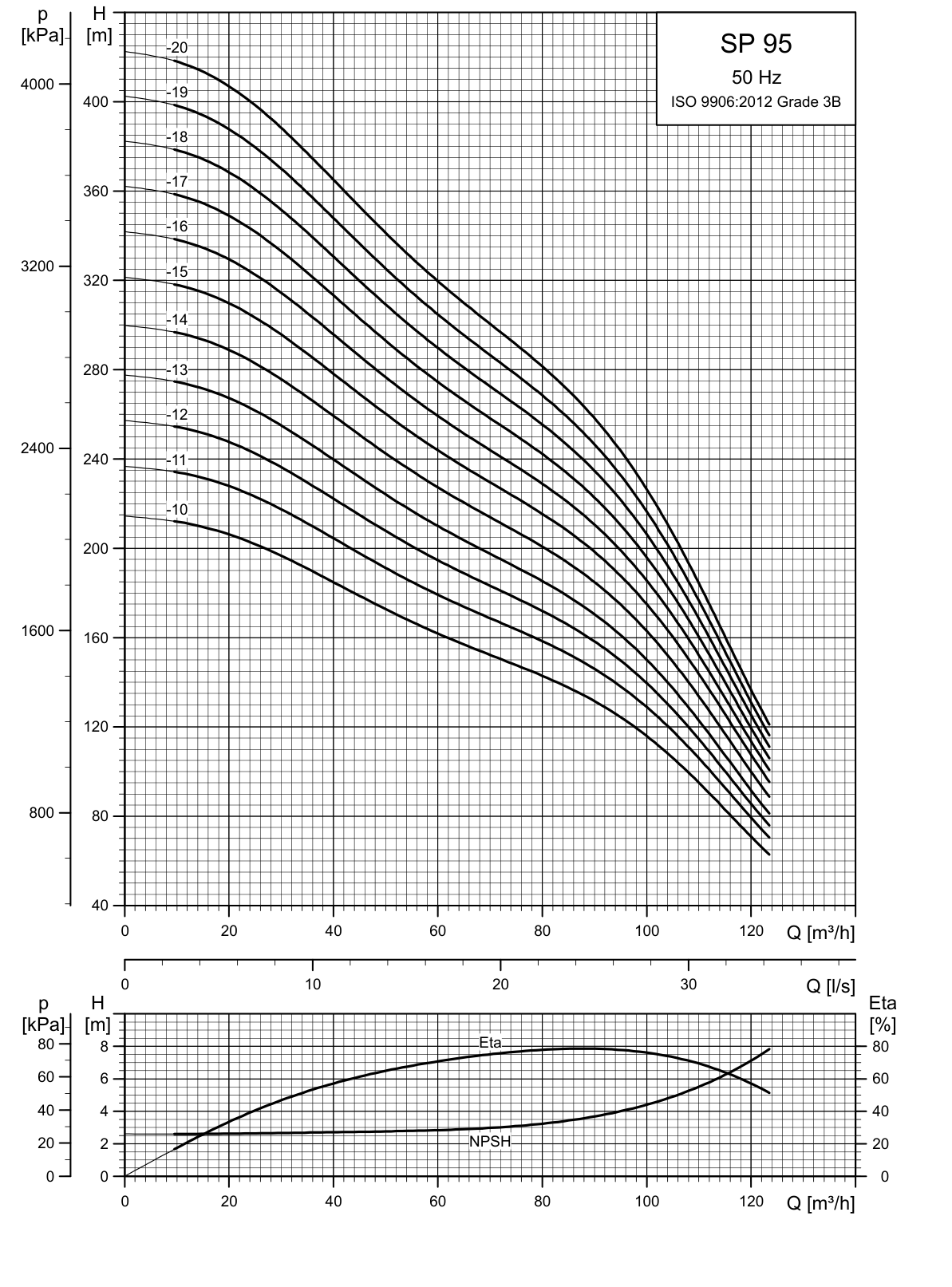 SINES - Grundfos SP 95 - Officiële prestatiecurven 2