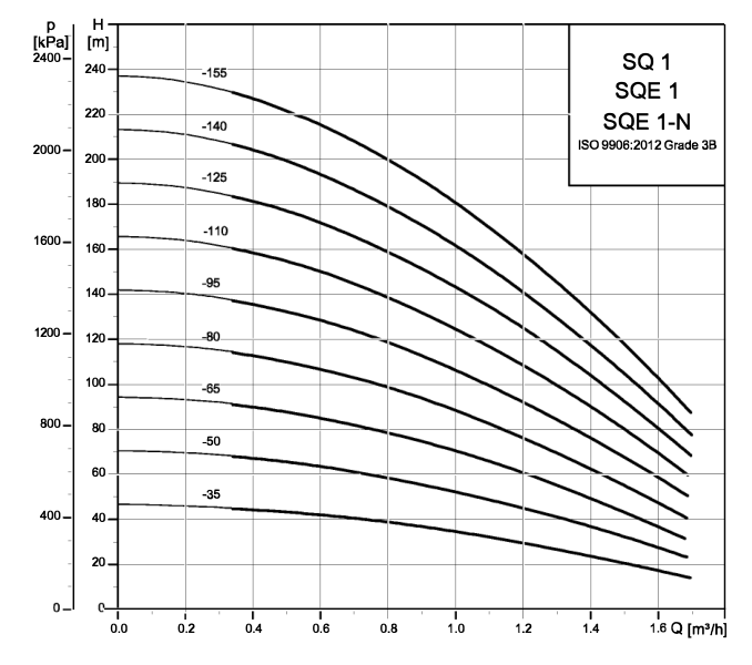 Grundfos SQ / SQE 1 official hydraulic curves