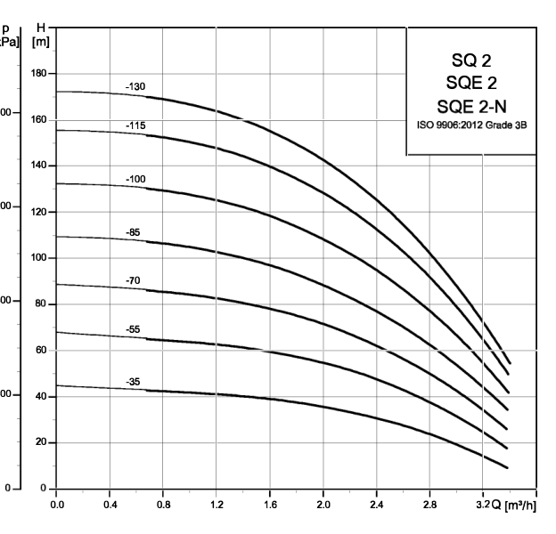 Grundfos SQ / SQE 2 official hydraulic curves