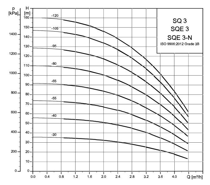 Grundfos SQ / SQE 3 official hydraulic curves