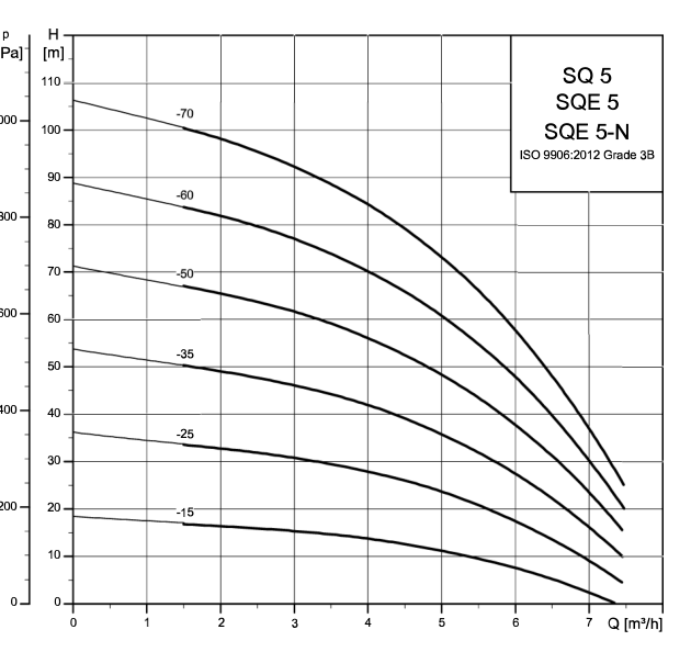 Grundfos SQ / SQE 5 official hydraulic curves