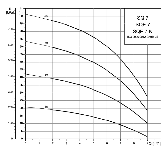 Grundfos SQ / SQE 7 official hydraulic curves