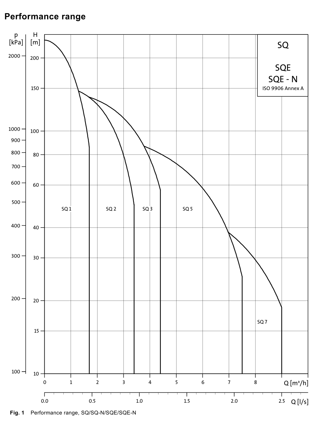 Grundfos SQ / SQE official overall performance range