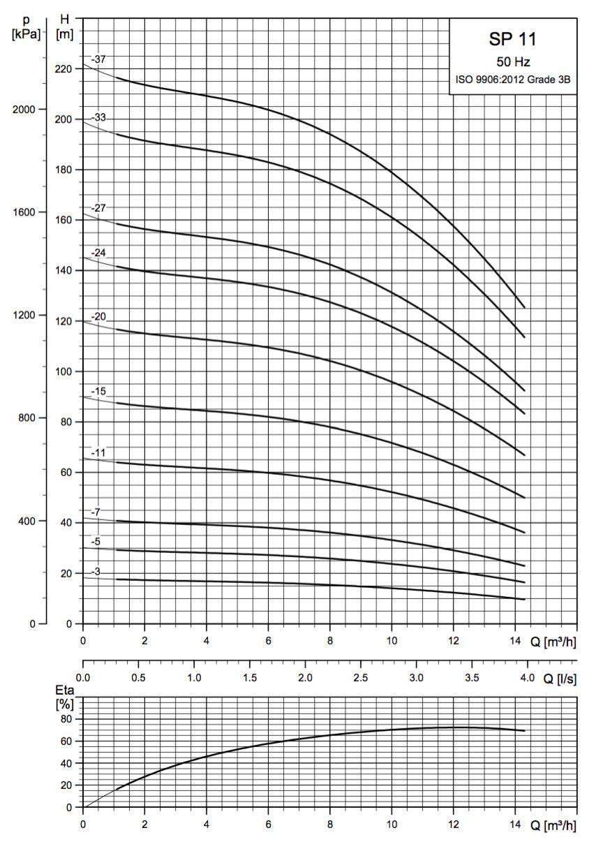 SINES - submersible pump - Grundfos SP