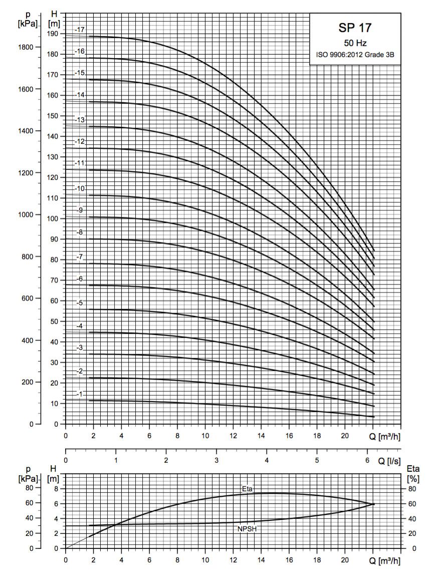 SINES - Grundfos SP - submersible pump