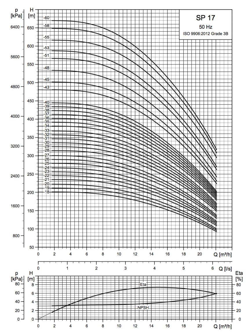SINES - Grundfos SP - submersible pump