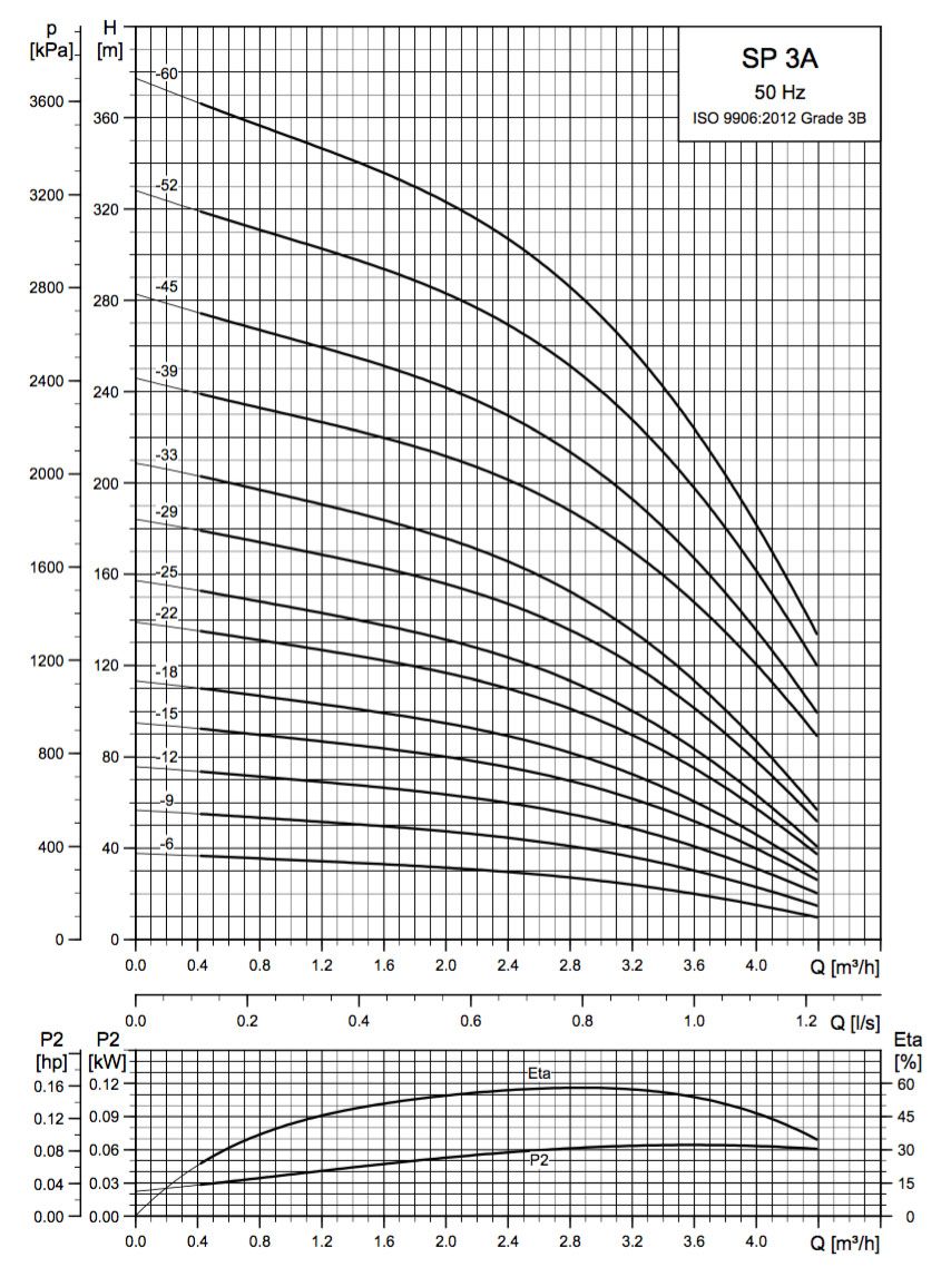 SINES - Grundfos SP - submersible pump