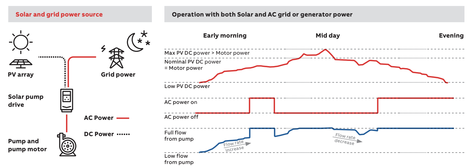 SINES - ABB hybdrid solar pump drive