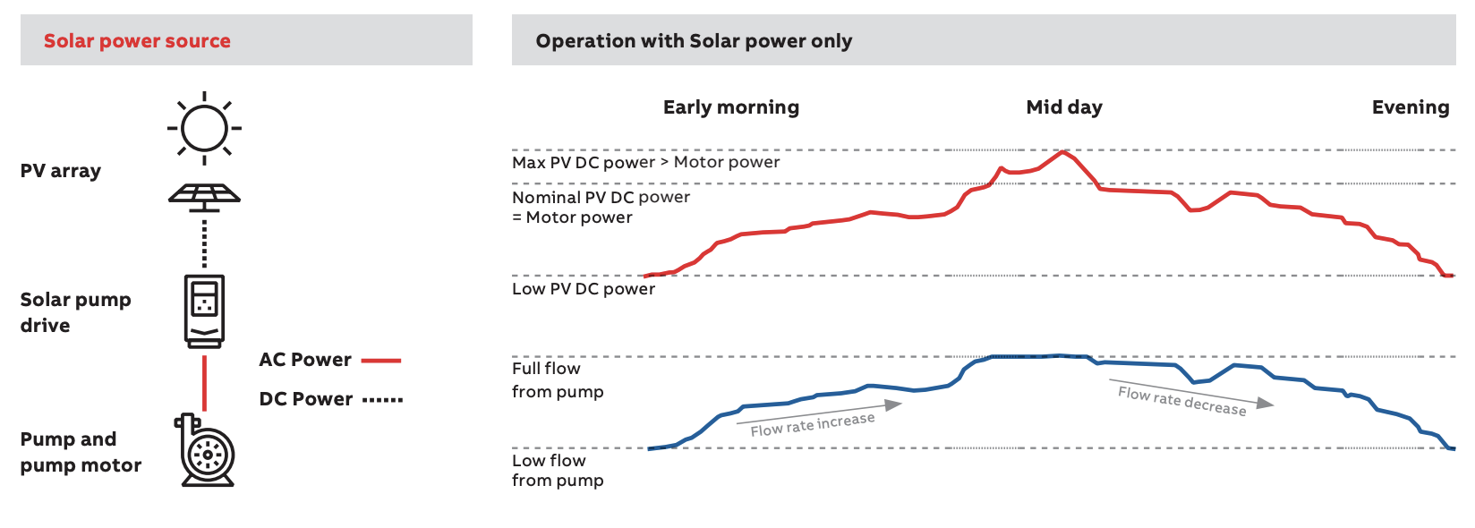 SINES - ABB ACQ80 solar drive