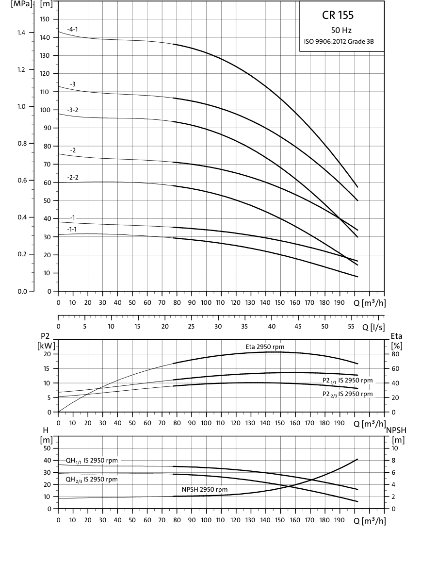 SINES - Grundfos CR 155 - performance curves 50 Hz