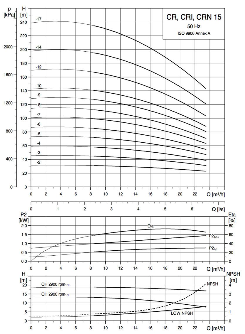 courbe performance pompe cr