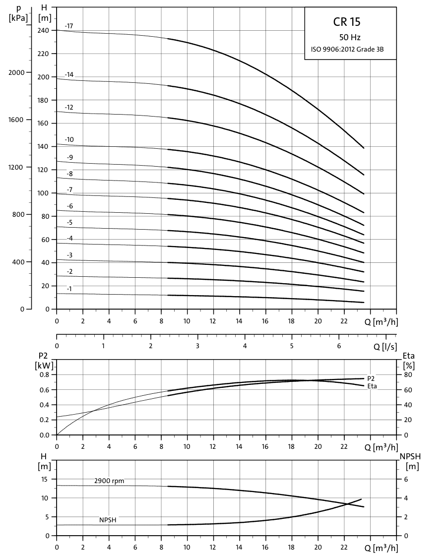 Grundfos CR 15 official 2026 hydraulic curves