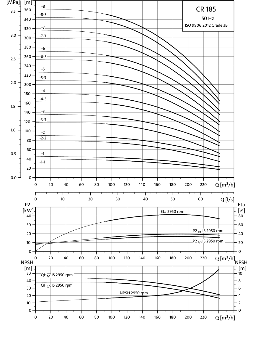 SINES - Grundfos CR 185 - performance curves 50 Hz