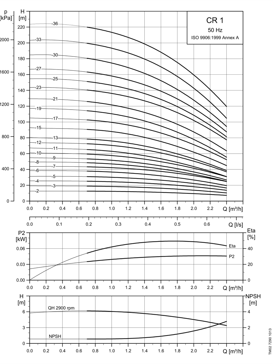 SINES - Grundfos CR 1 - performance curve