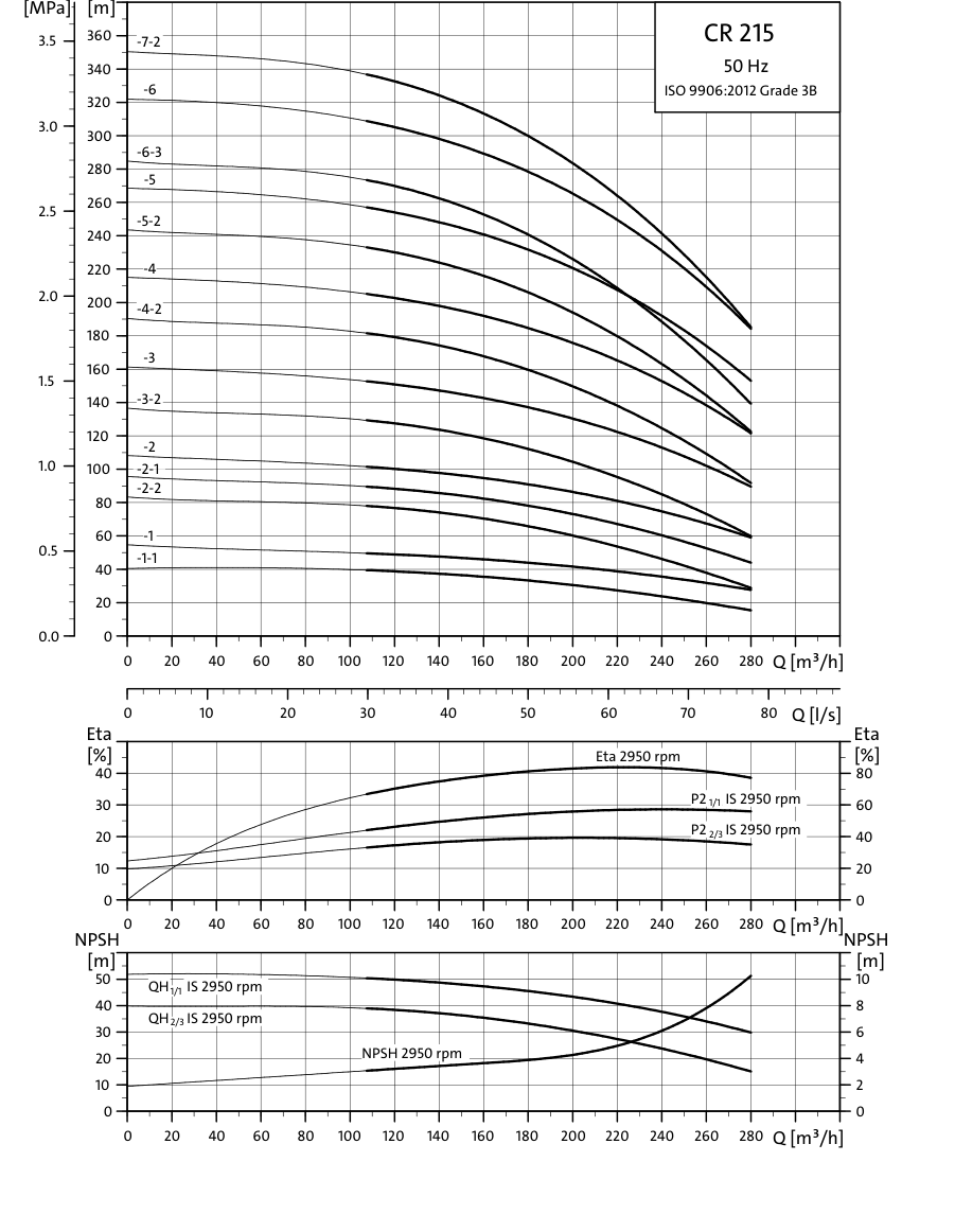 SINES - Grundfos CR 215 - performance curves 50 Hz