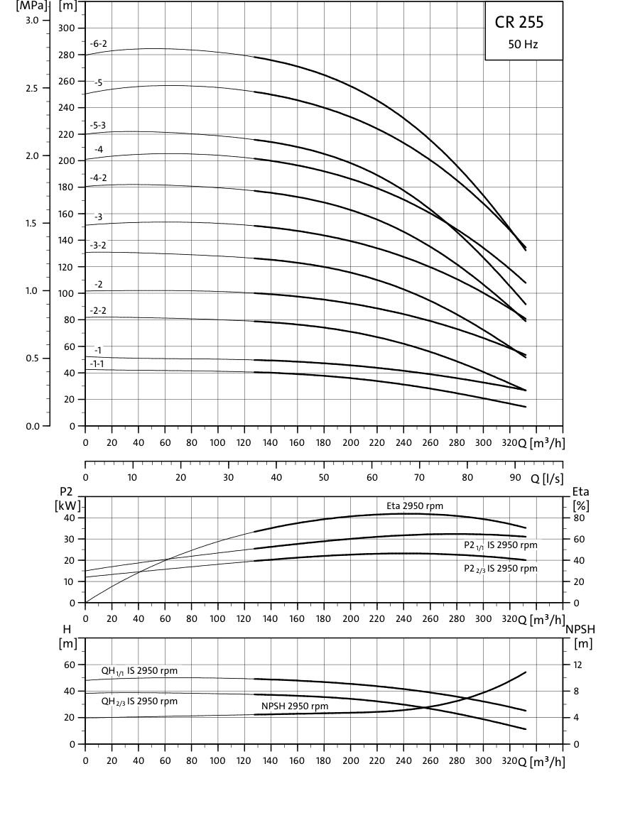 SINES - Grundfos CR 255 - performance curves 50 Hz