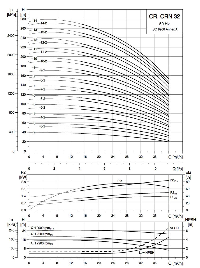 courbe performance pompe sp