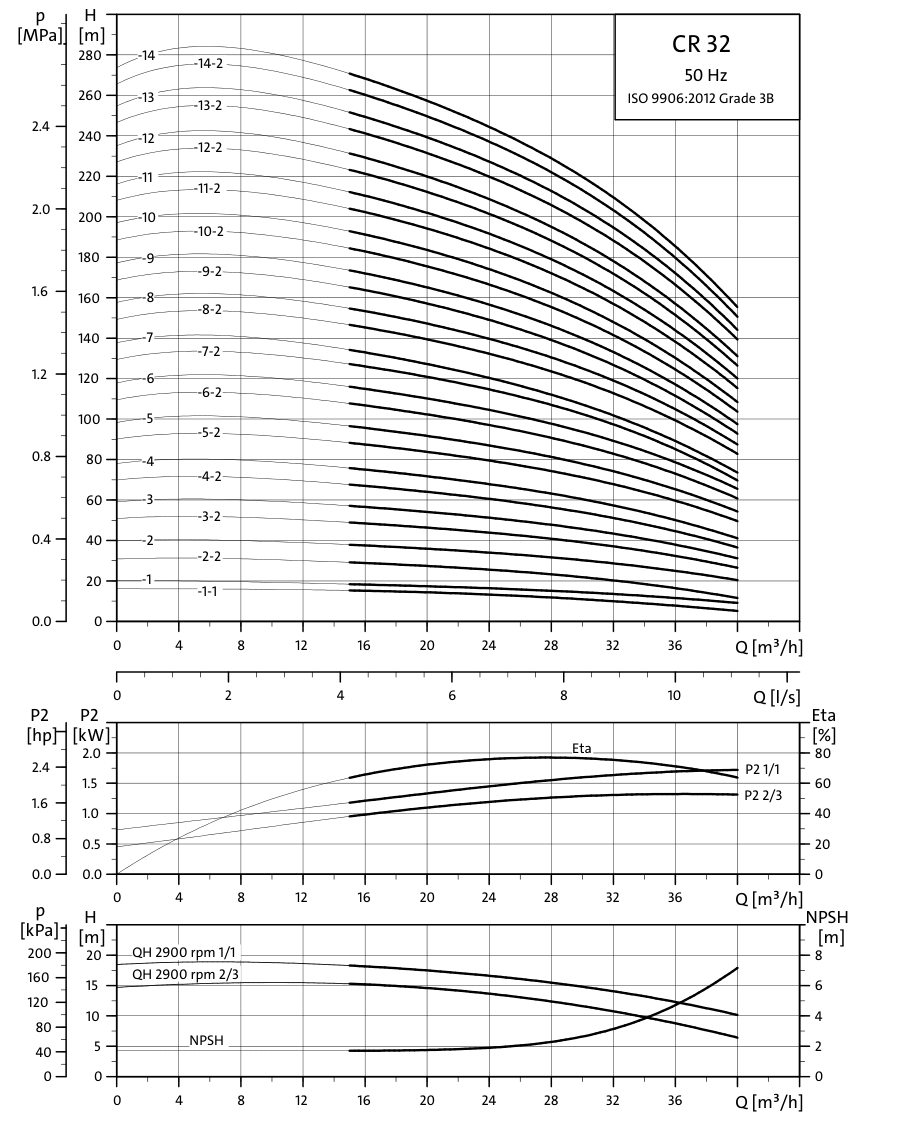 Grundfos CR 32 official 2026 hydraulic curves
