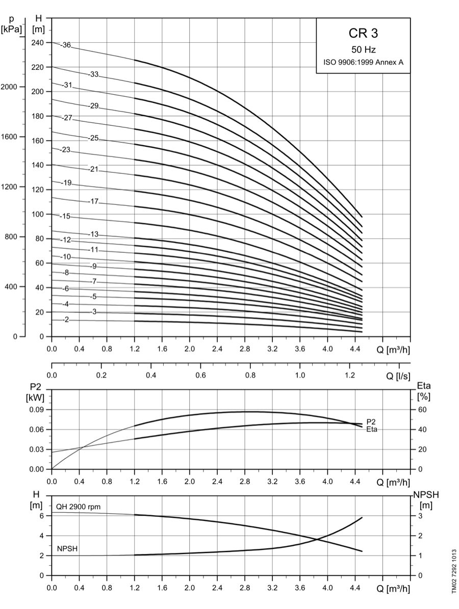 SINES - Grundfos CR 3 - performance curve