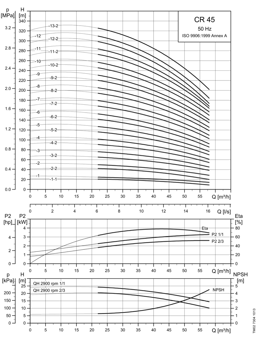 SINES Export - Grundfos CR 45 - performance curves 50 Hz