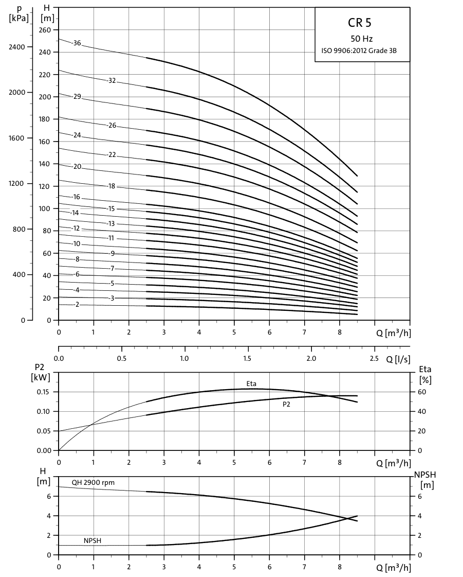 Grundfos CR 5 official 2026 hydraulic curves