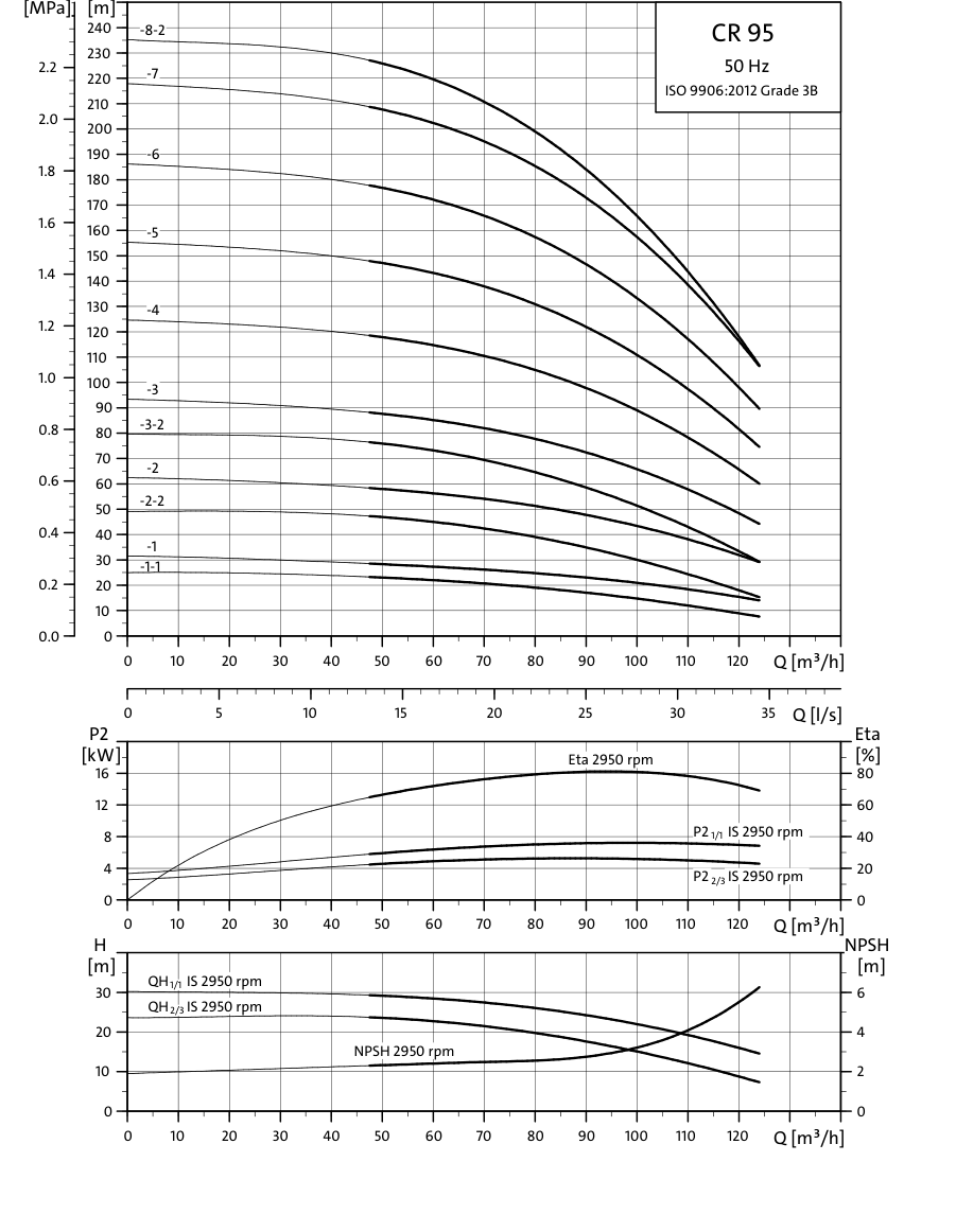 SINES Export - Grundfos CR 95 - performance curves 50 Hz