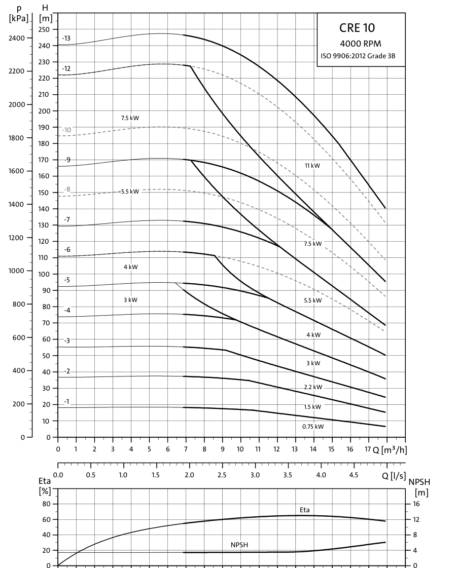 Grundfos CRE 10 official 2026 hydraulic curves