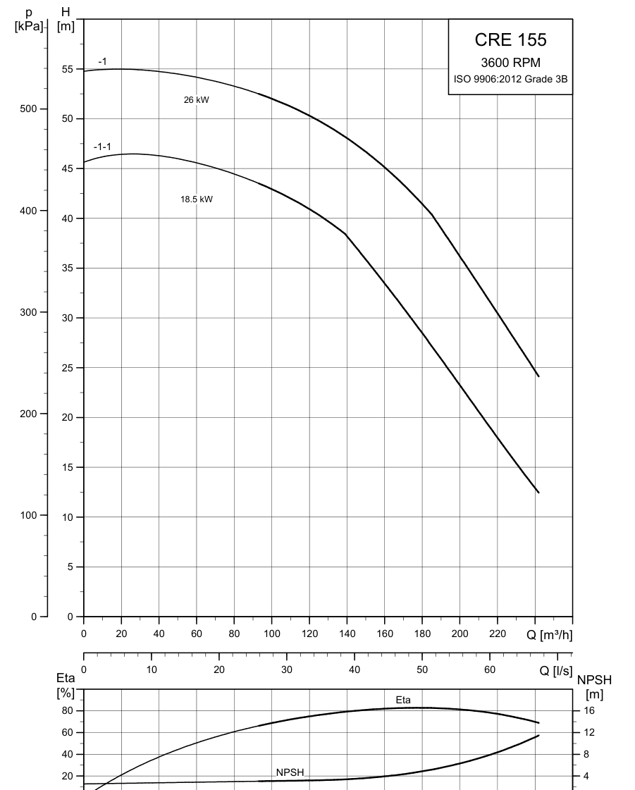 Grundfos CRE 155 official 2026 hydraulic curves