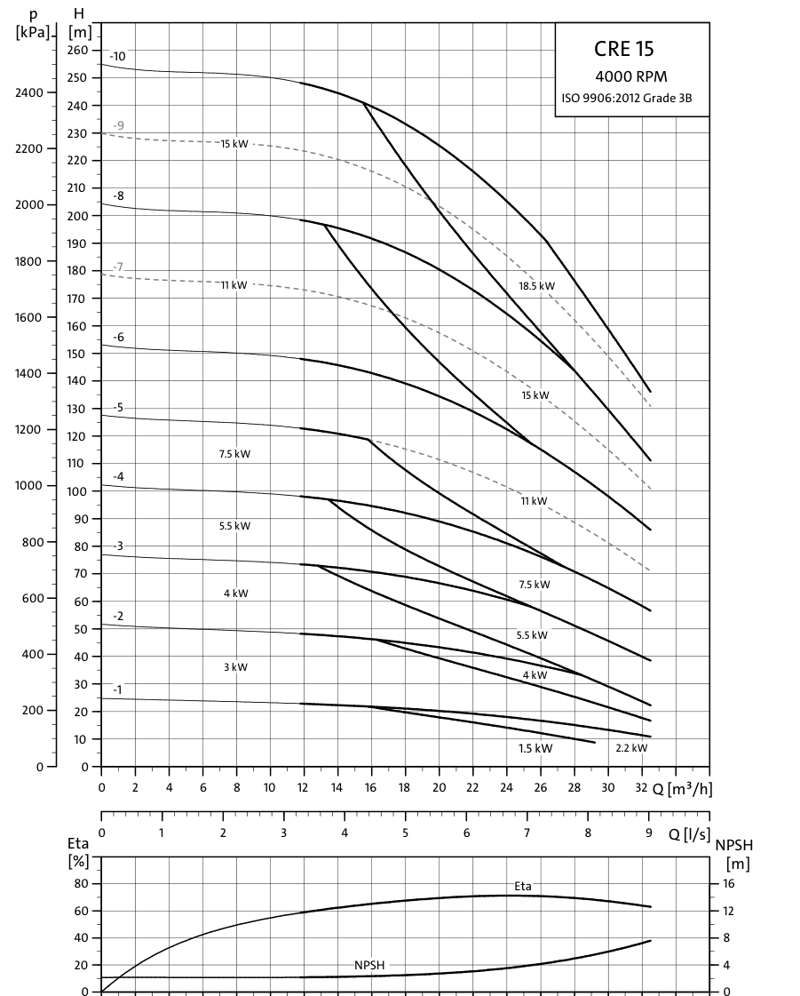 Grundfos CRE 15 official 2026 hydraulic curves