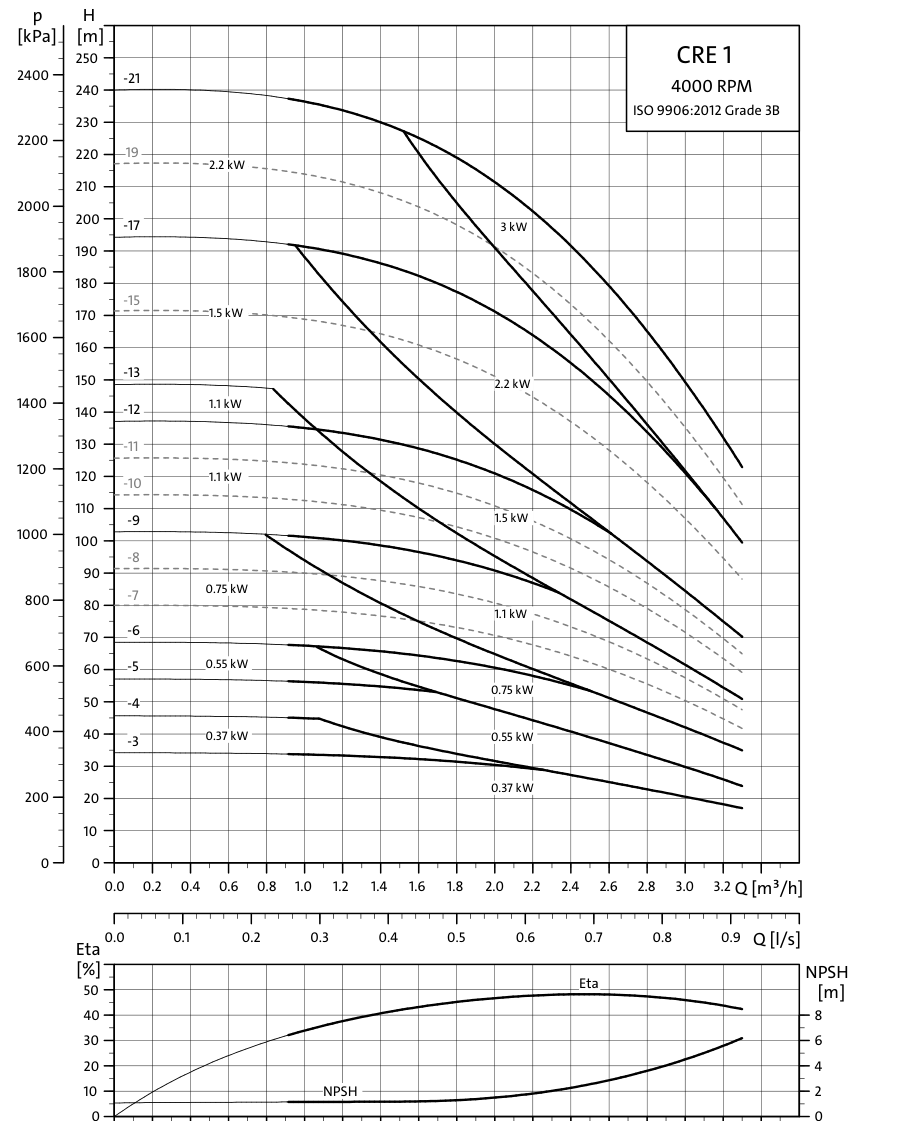 Grundfos CRE 1 official 2026 hydraulic curves