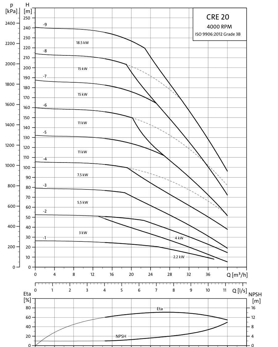 Grundfos CRE 20 official 2026 hydraulic curves