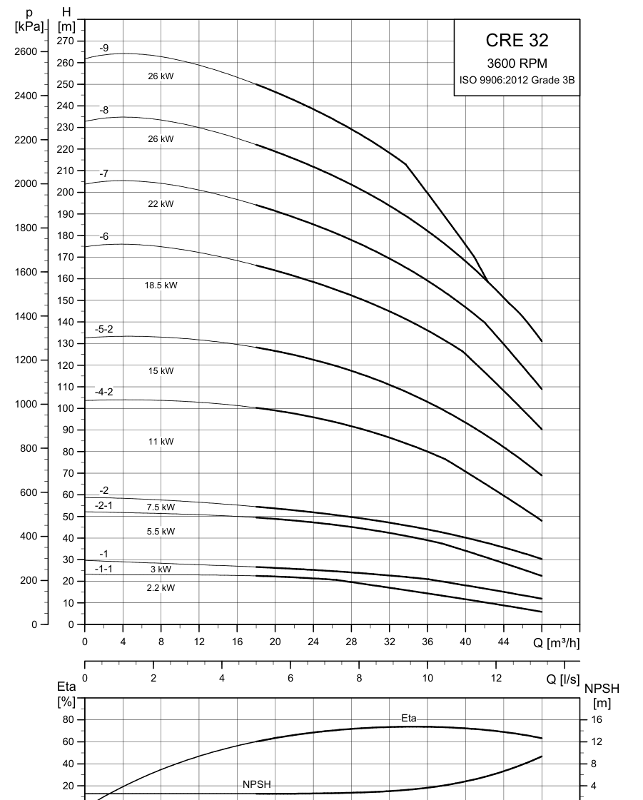 Grundfos CRE 32 official 2026 hydraulic curves