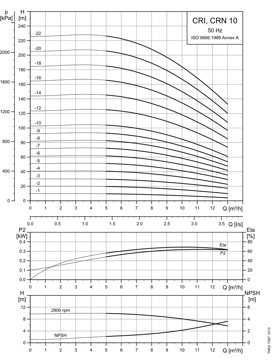 SINES - Grundfos CRI, CRN 10 - performance curves 50 Hz