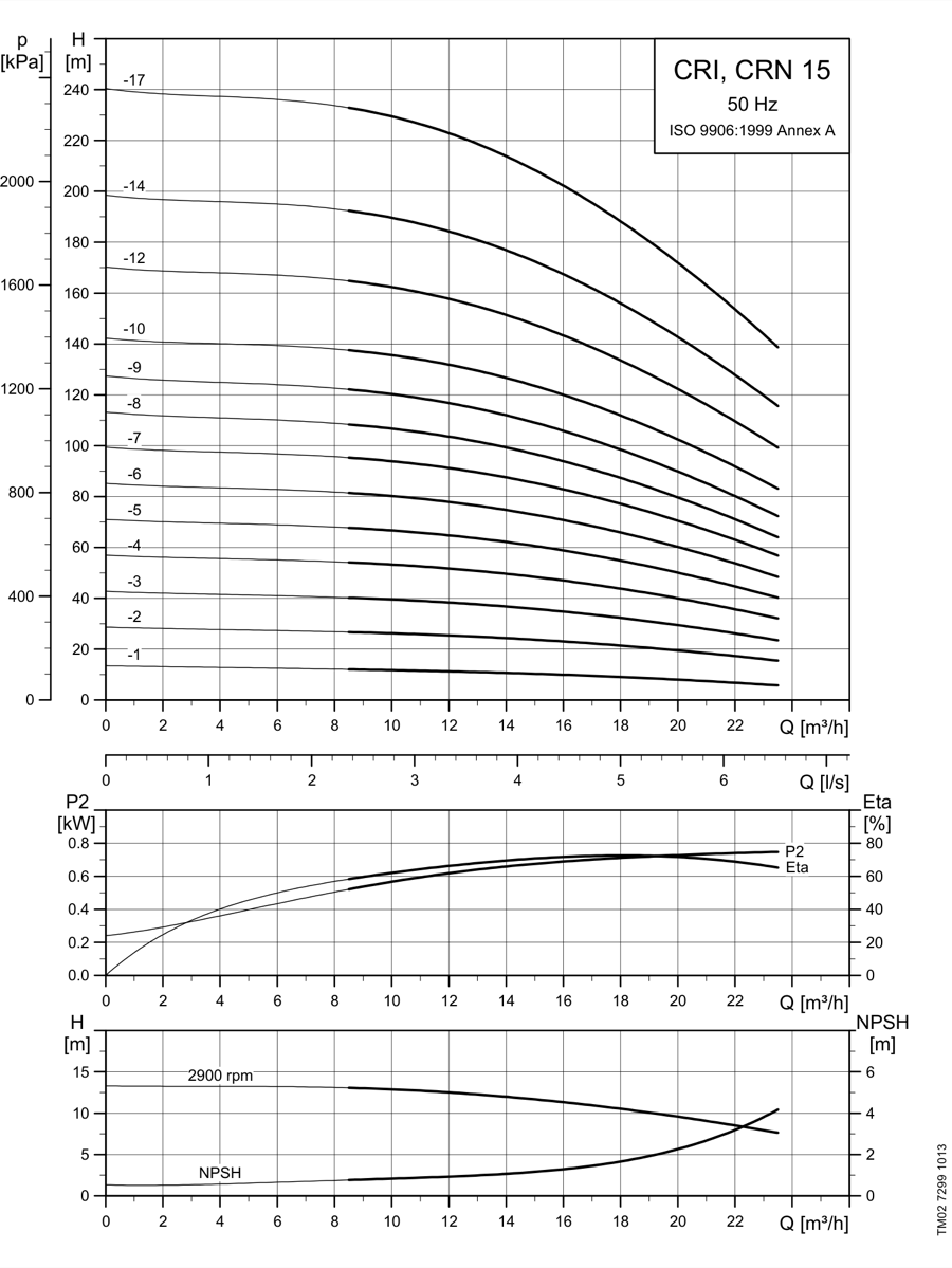 SINES - Grundfos CRI, CRN 15 - performance curves 50 Hz