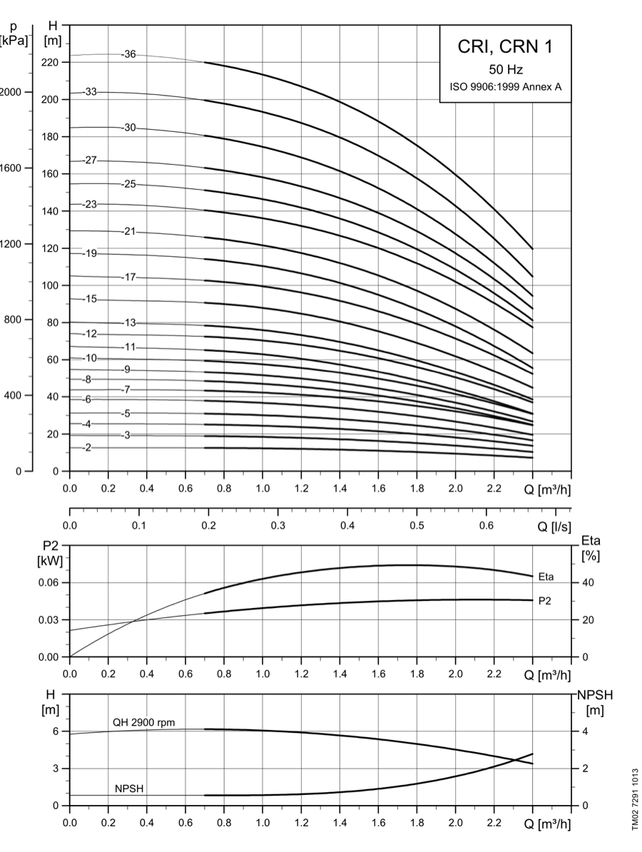 SINES - Grundfos CRI, CRN 1 - performance curves 50 Hz
