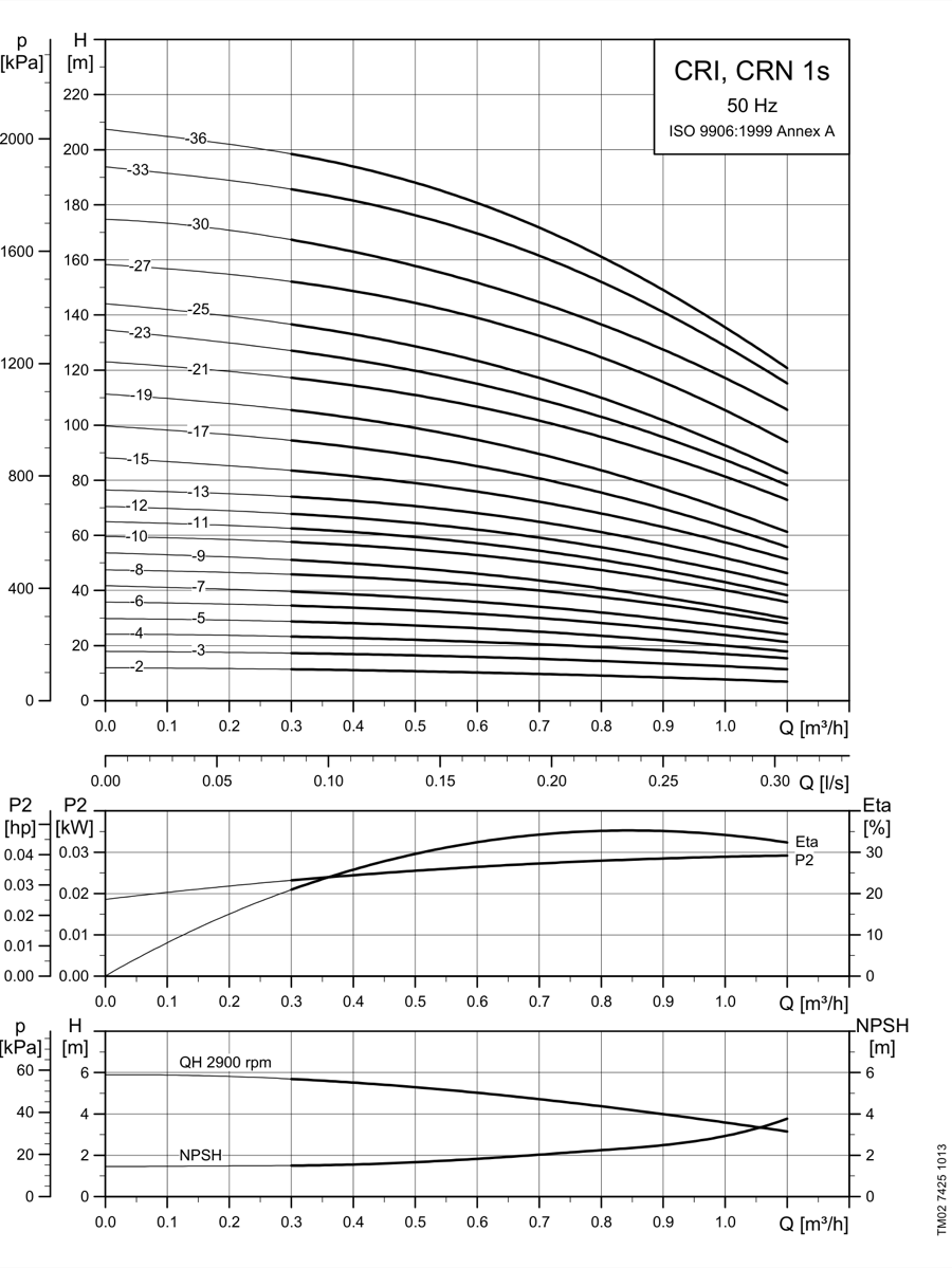 SINES - Grundfos CRI, CRN 1s - performance curves 50 Hz